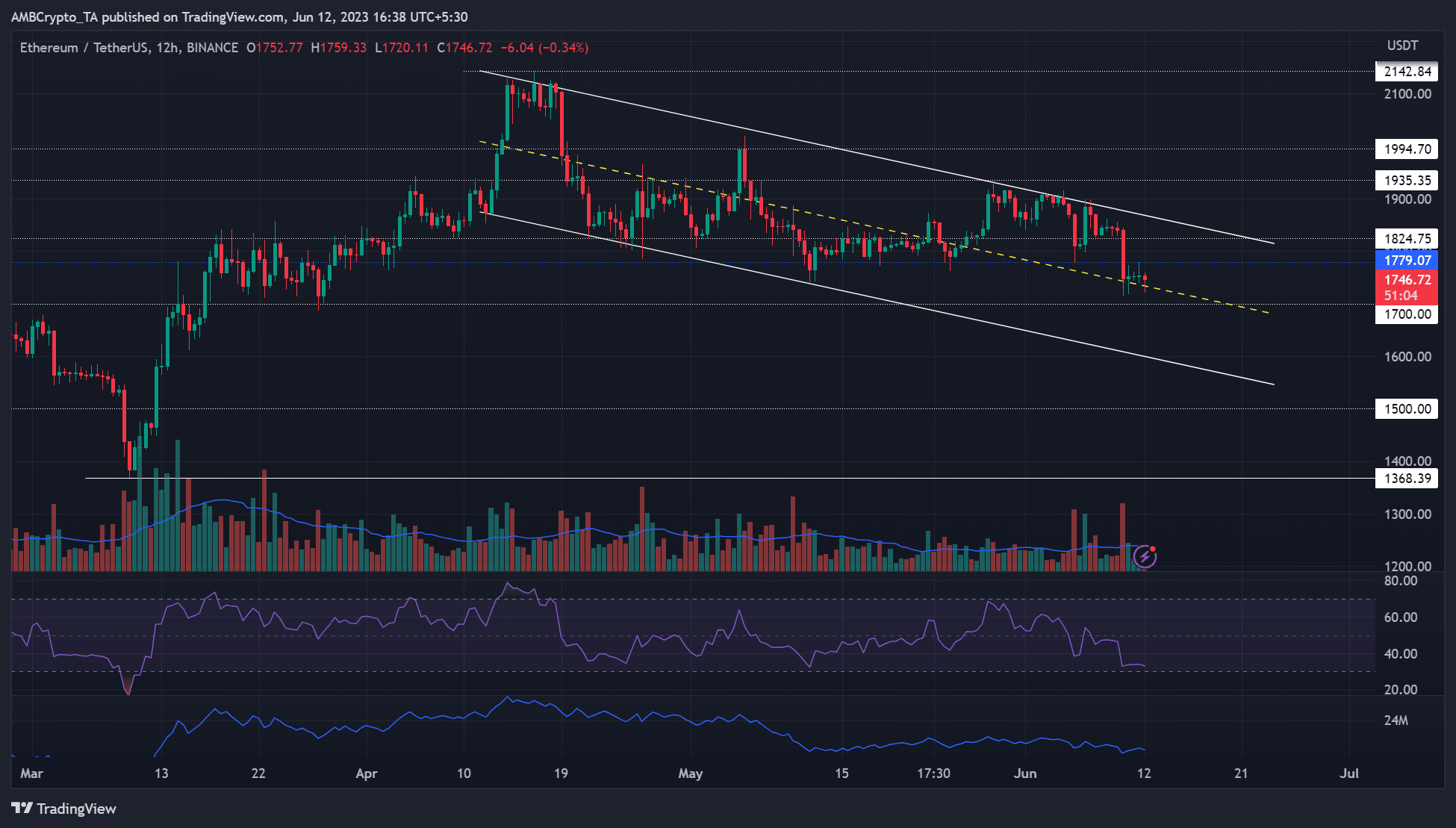 ¿El soporte de $ 1700 ayudará a ETH nuevamente?