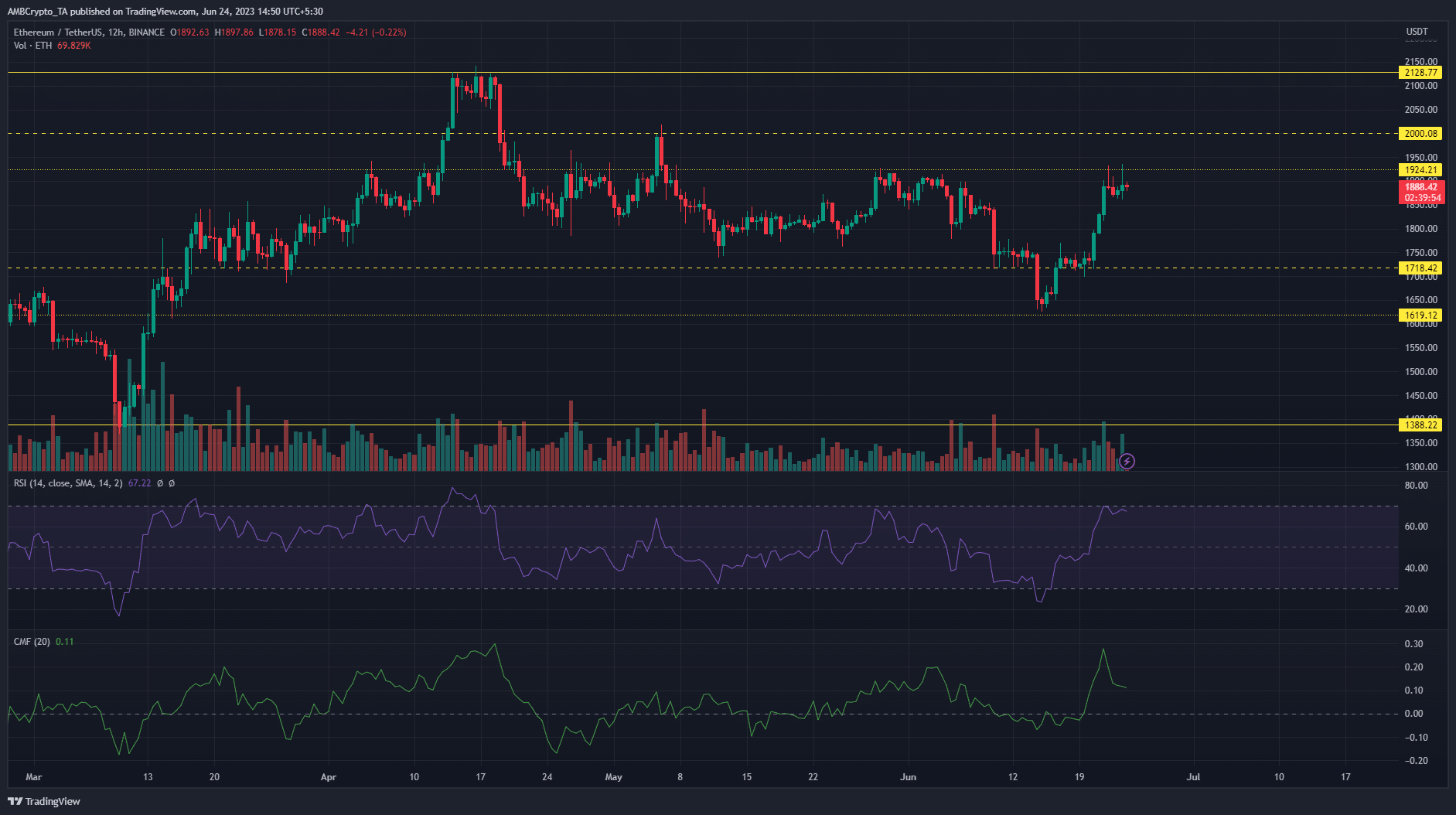 Gráfico de precios de Ethereum sobre fondo oscuro