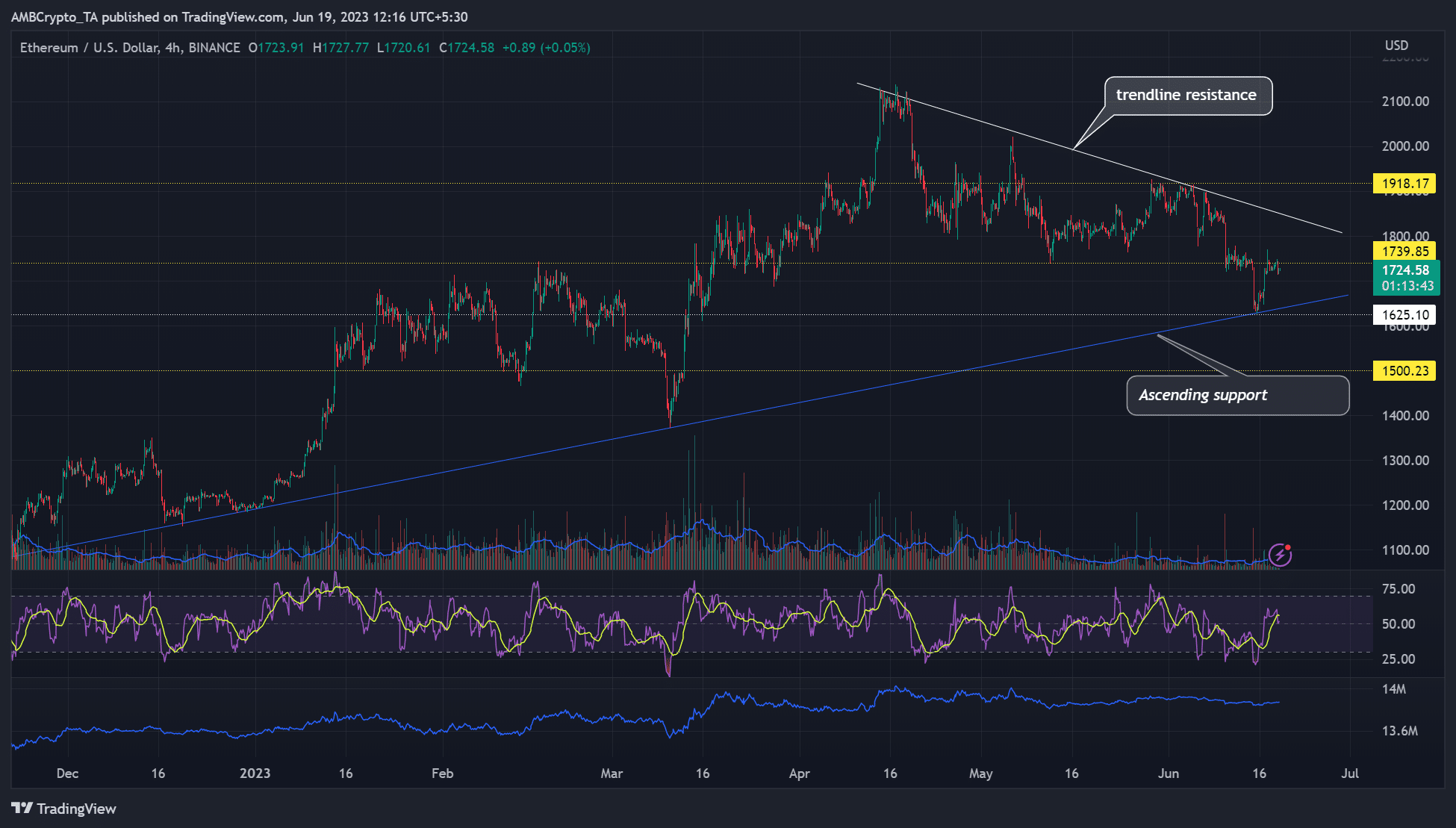 Ethereum rebota desde $1600: ¿Qué sigue?