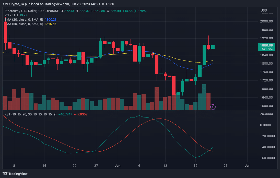 Etéreo [ETH] acción del precio