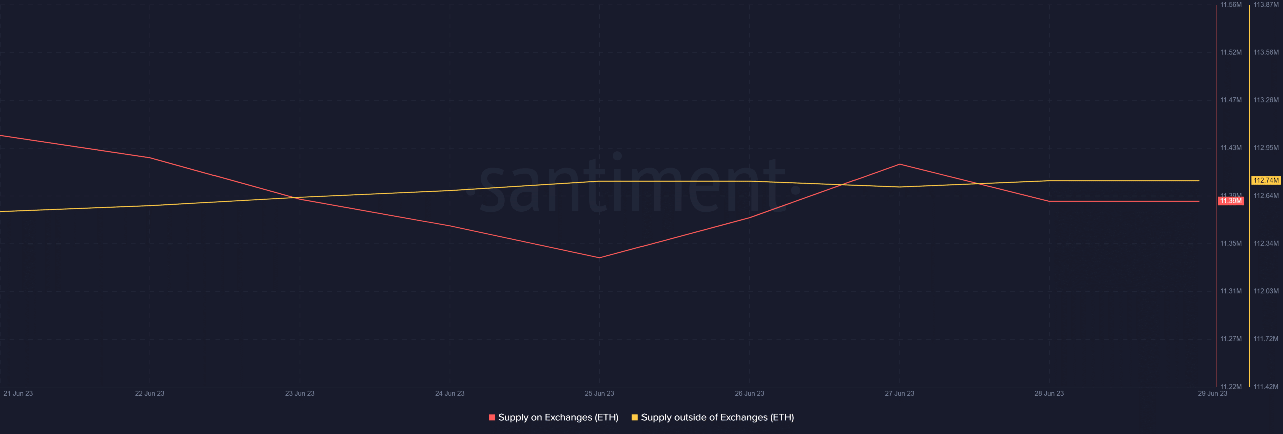 Las probabilidades de que Ethereum experimente otra corrección de precios son...