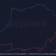 Las ballenas de Ethereum transfieren grandes cantidades de los intercambios a medida que...