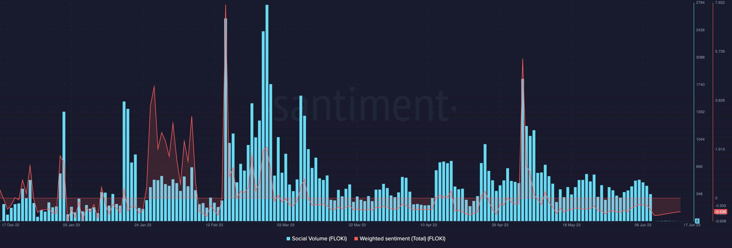 Sentimiento ponderado FLOKI y volumen social