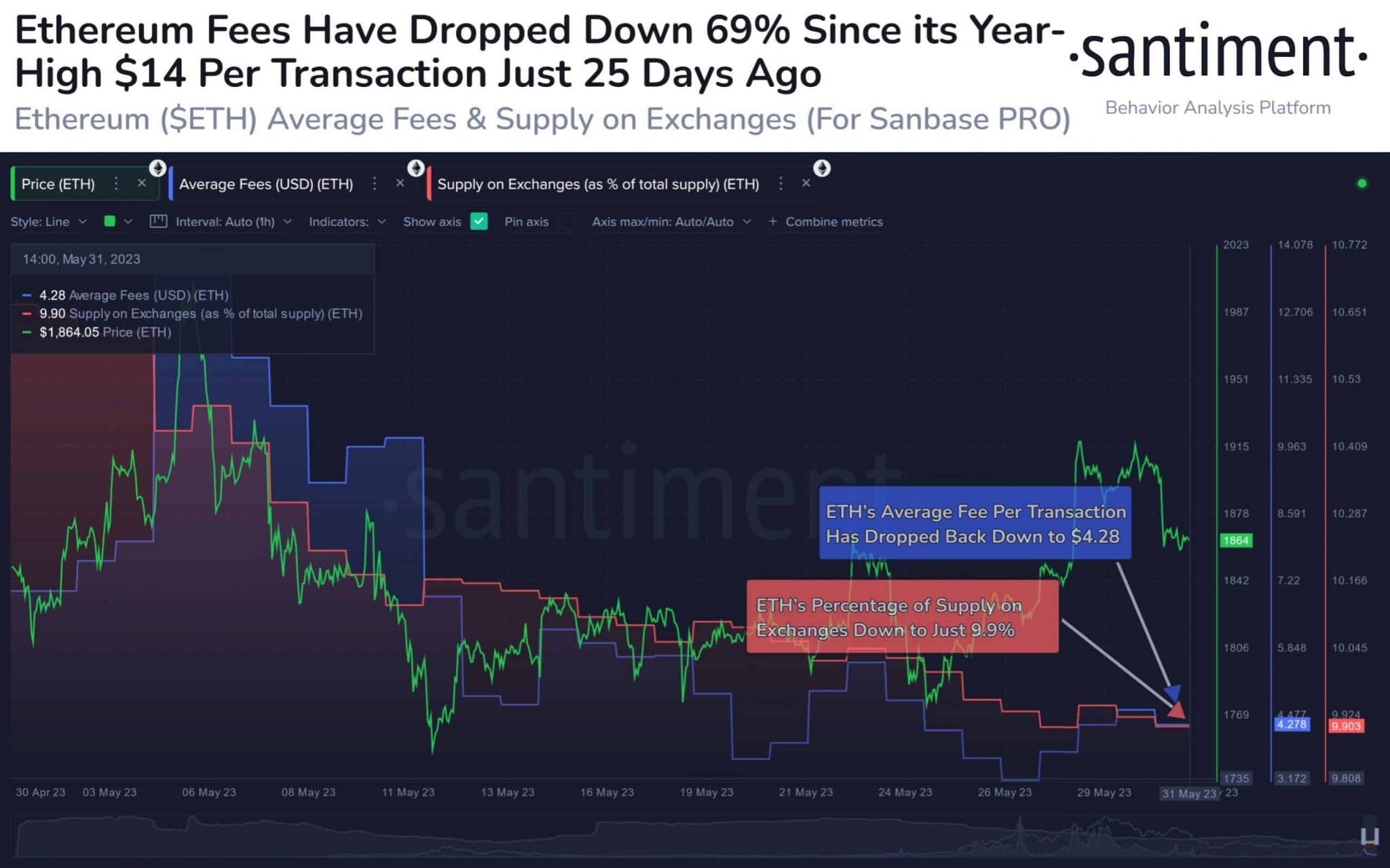 Cómo la caída de las tarifas de gas de Ethereum afecta a la red