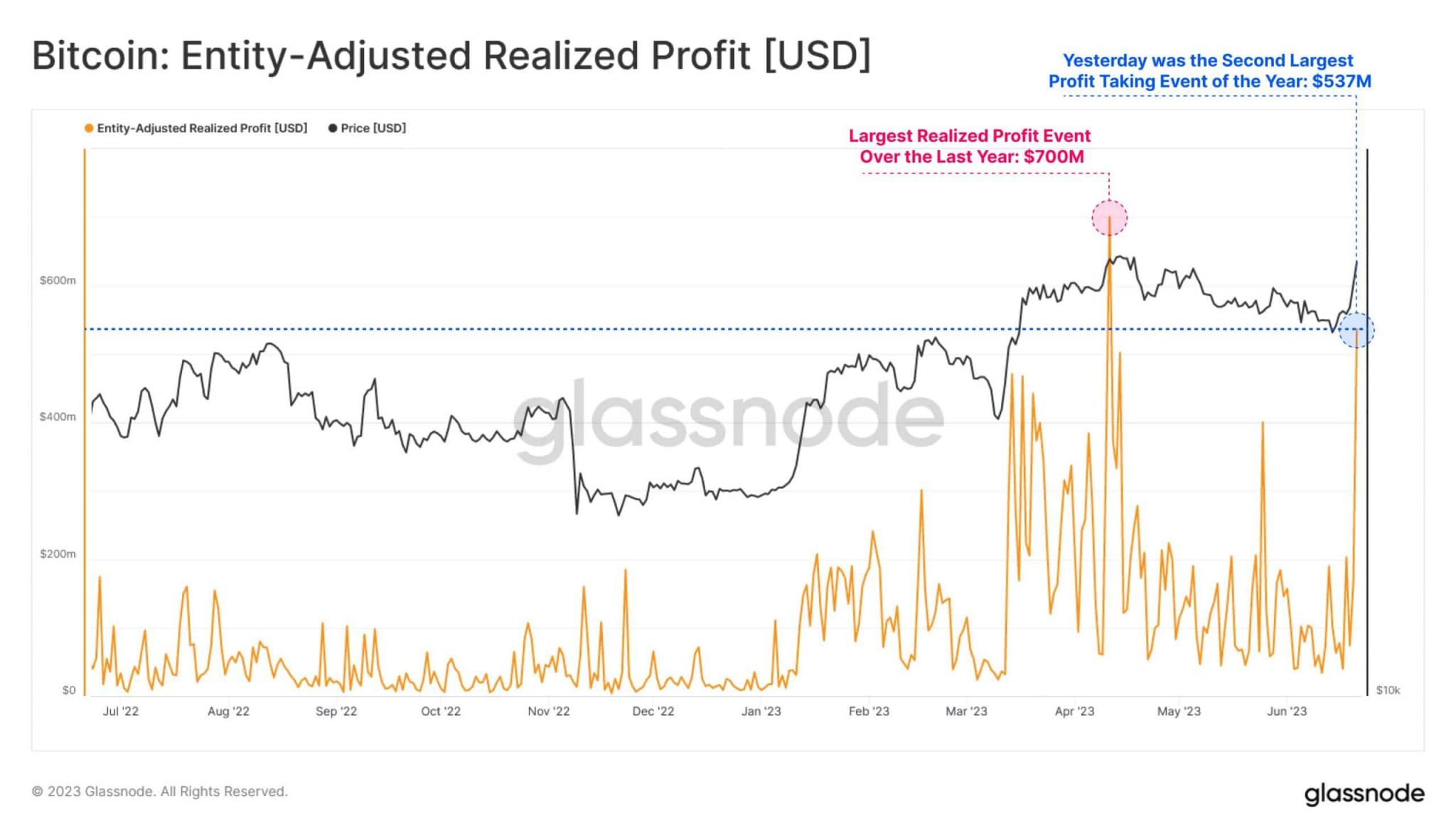 ¿Bitcoin está esperando otra corrección de precios?