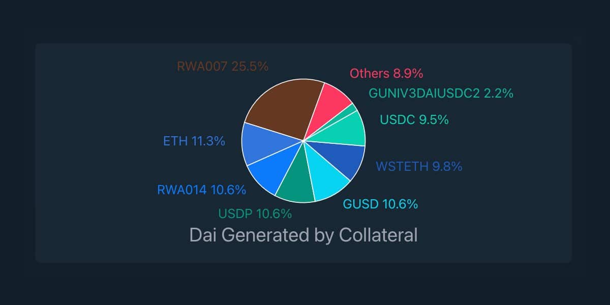 MakerDAO reduce la dependencia de USDC como...