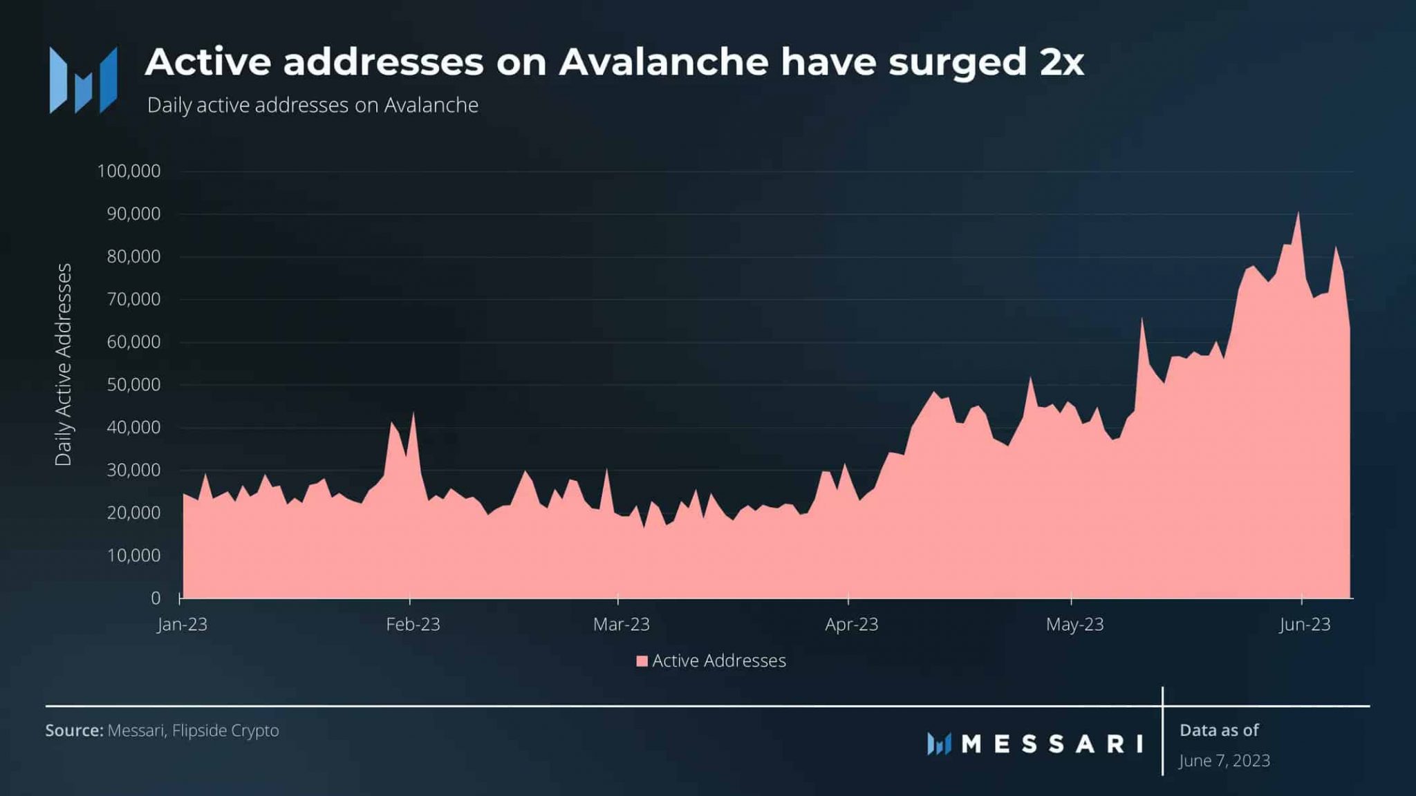 A medida que Avalanche observa un crecimiento, ¿puede impulsar los precios de AVAX?