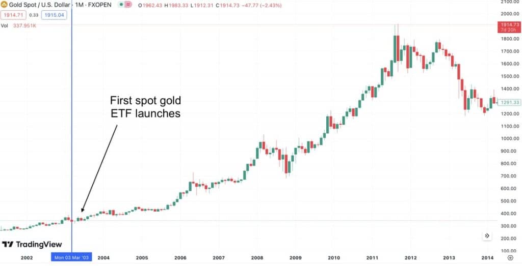 Bitcoin tiene lecciones que aprender del viaje del ETF al contado del oro