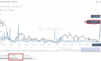 Volumen de negociación de Bitcoin Cash y precio de BCH