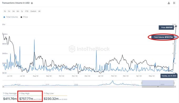 Volumen de negociación de Bitcoin Cash y precio de BCH