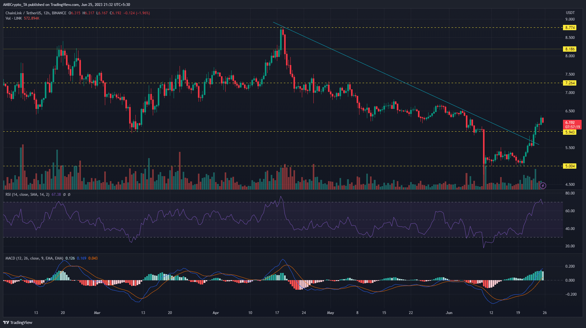 Gráfico de precios de Chainlink sobre fondo oscuro