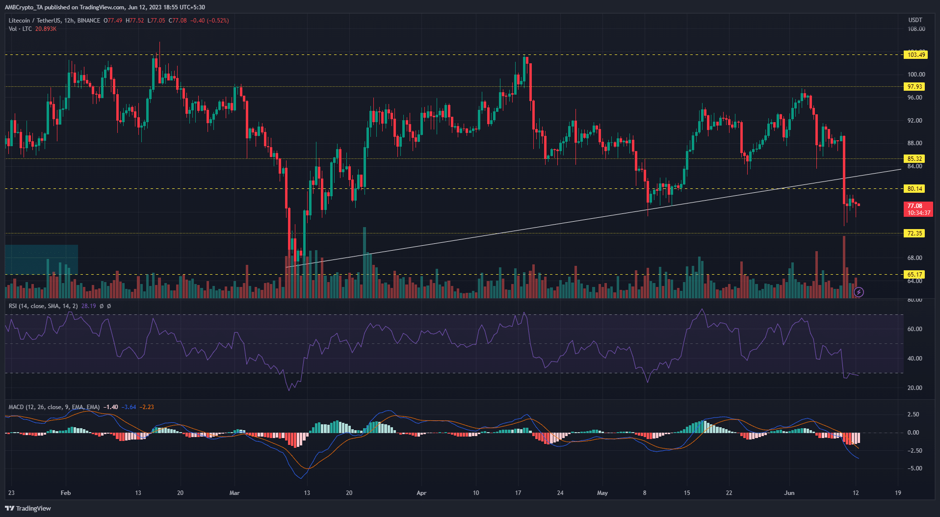 Litecoin [LTC]: Los bajistas toman el control con la ruptura del soporte de la línea de tendencia