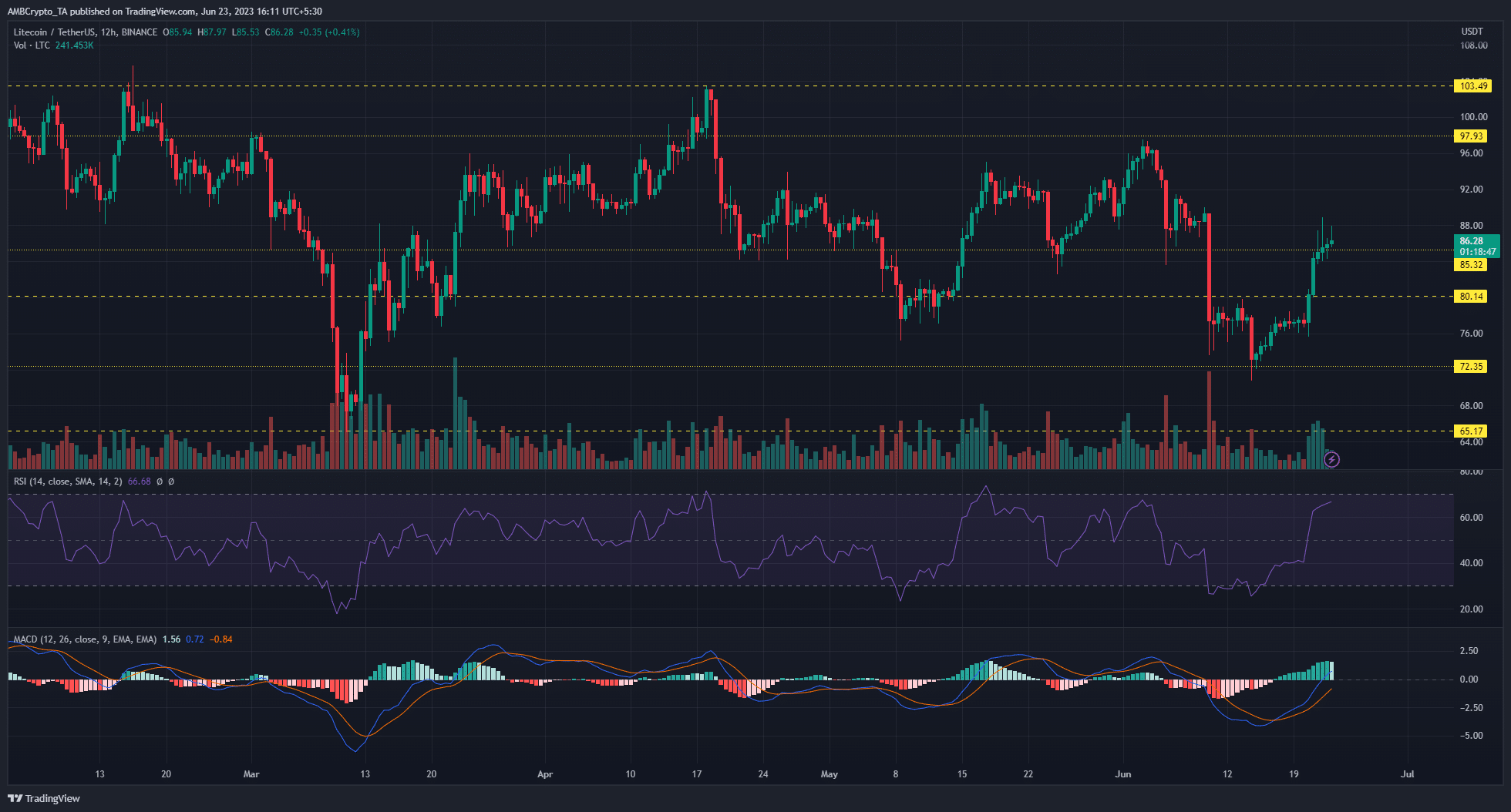 Litecoin: los alcistas superan los $ 80: ¿más ganancias por delante?