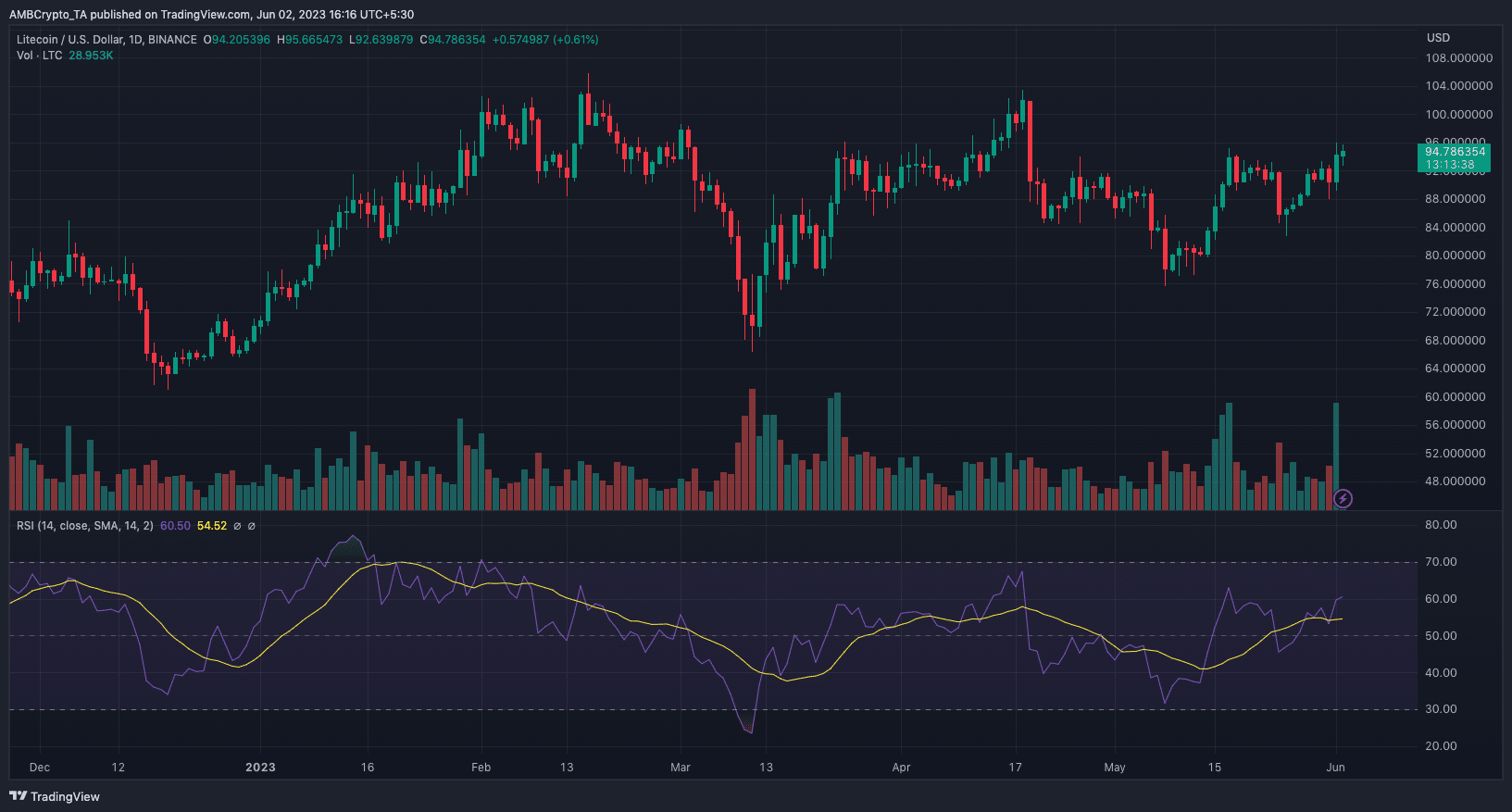 Acción del precio de Litecoin (LTC)