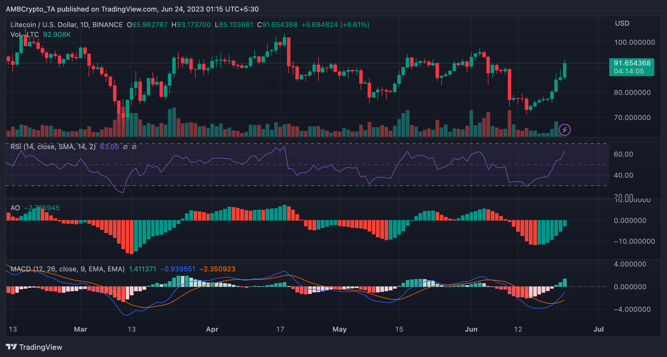 El aumento del 20% de LTC encanta a los inversores, pero ¿hay una corrección en camino?