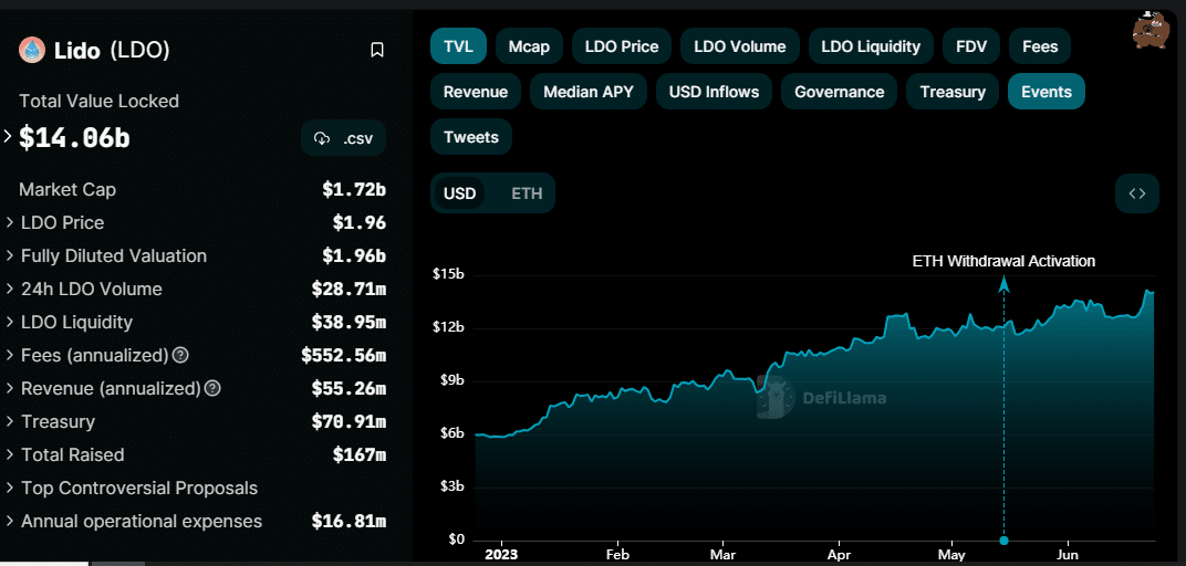 LidoTVL