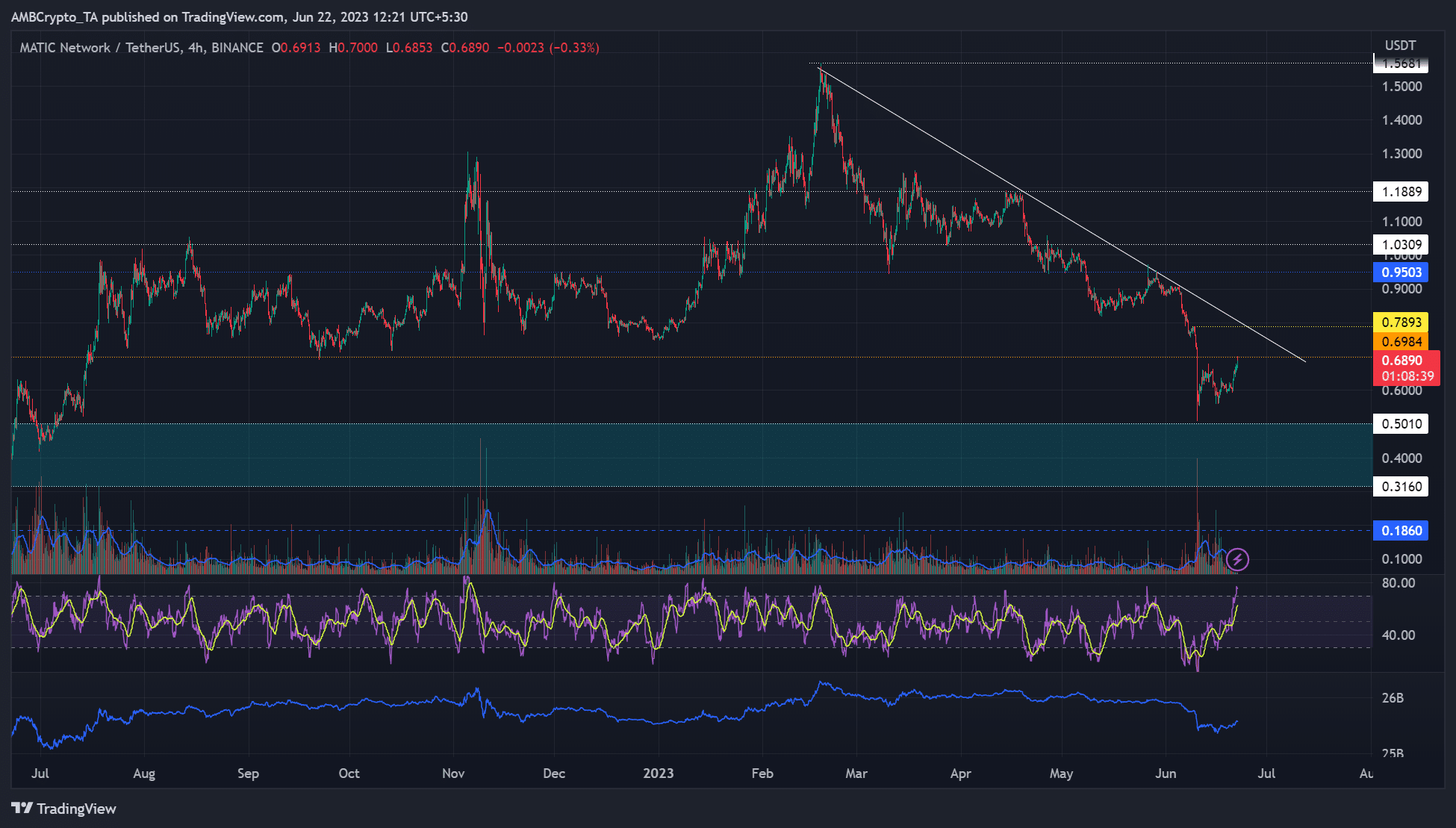 MATIC: ¿Un probable apretón corto o retroceso a continuación?