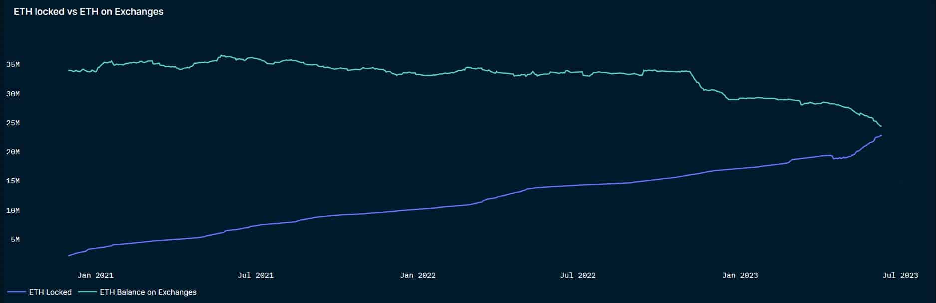 Por qué Ethereum muestra confianza a pesar del mercado bajista