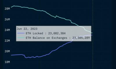 Los usuarios sacan Ethereum de los intercambios a favor de...