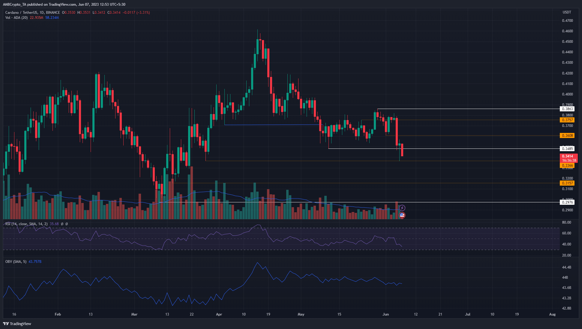 Cardano se prepara para continuar con la tendencia bajista mientras los bajistas empujan hacia los mínimos de marzo