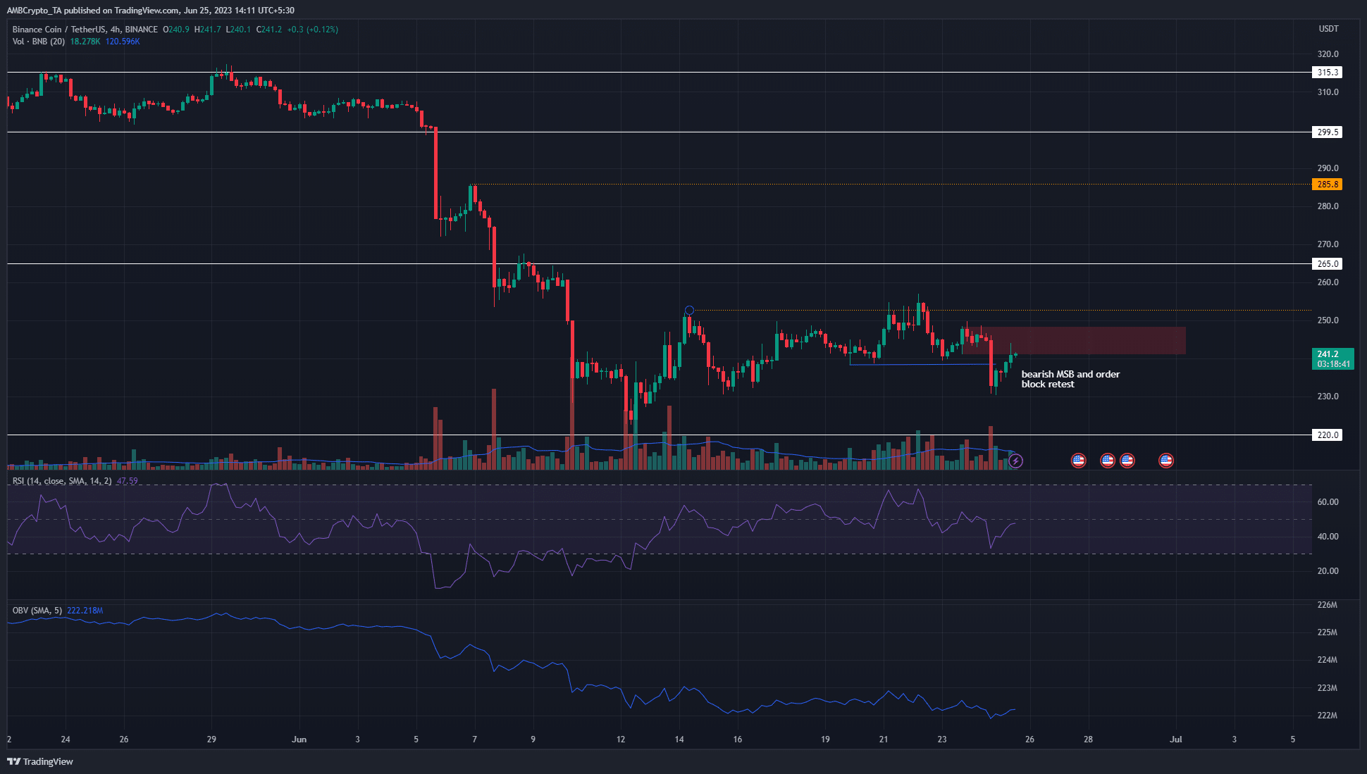 Binance Coin rompe la estructura a corto plazo a bajista, pero la demanda al contado estaba aumentando