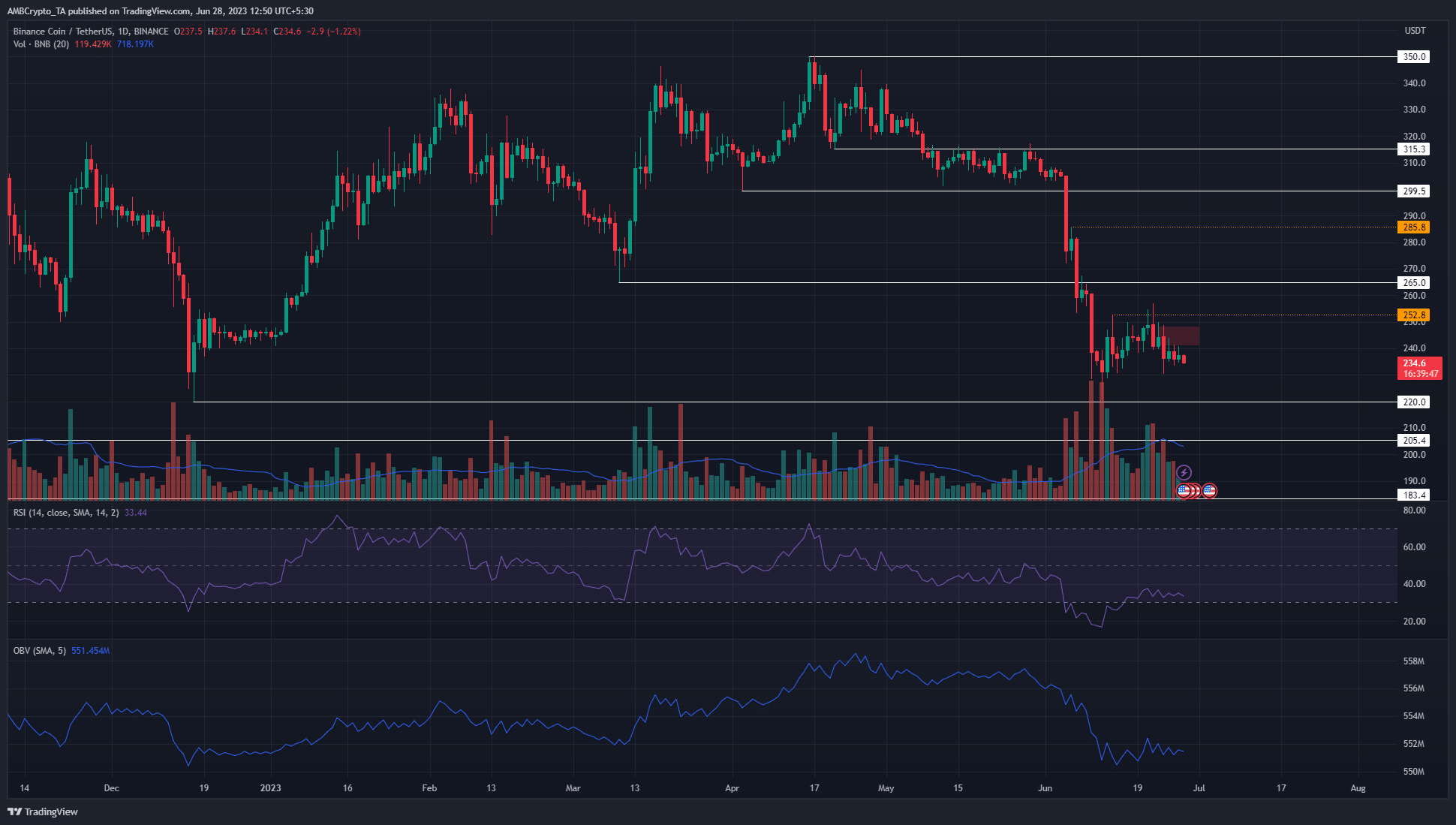 Moneda Binance [BNB] los precios descenderán después de la barrida de $ 250 la semana pasada