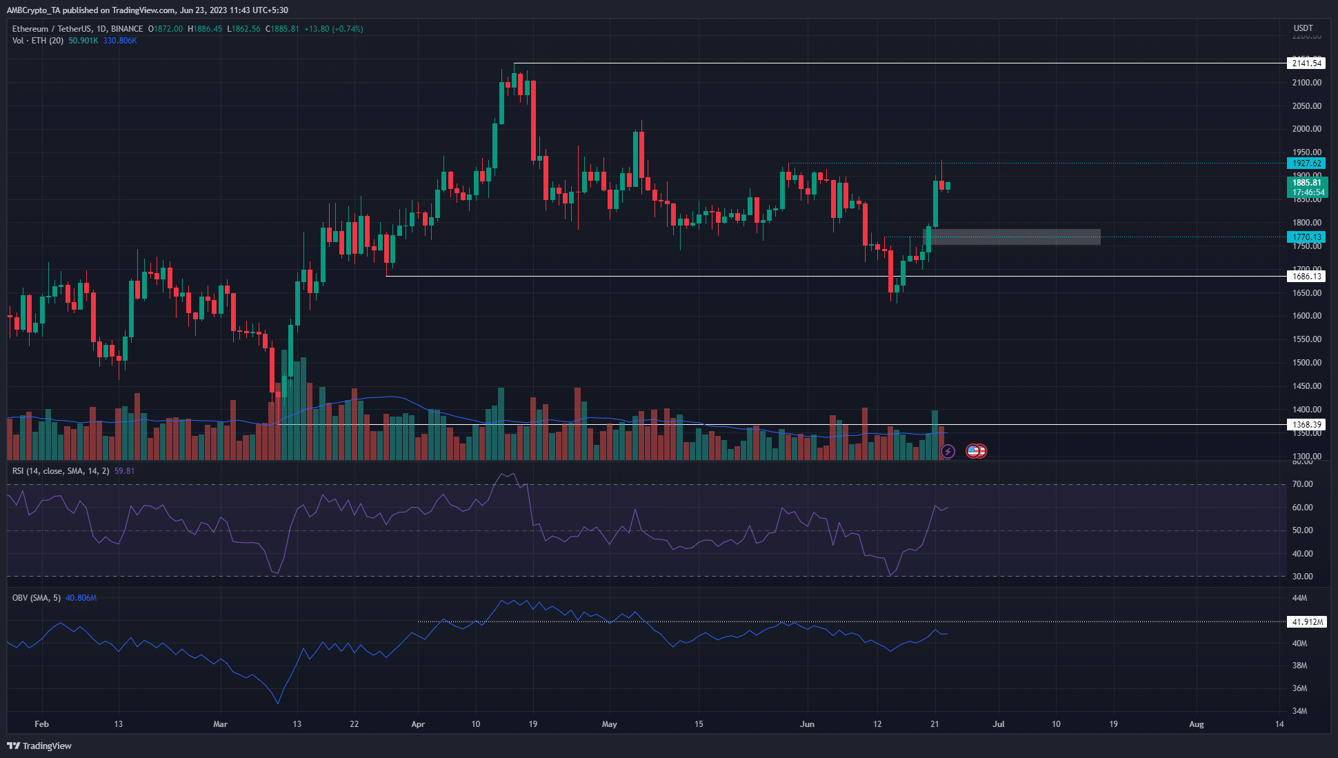 Los alcistas de Ethereum enfrentan una fuerte resistencia más allá de $ 1900, pero ¿han quedado atrapados?