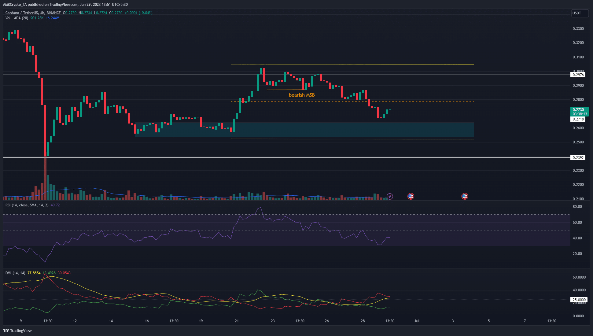 es cardano [ADA] en una tendencia bajista a corto plazo o en un rango?