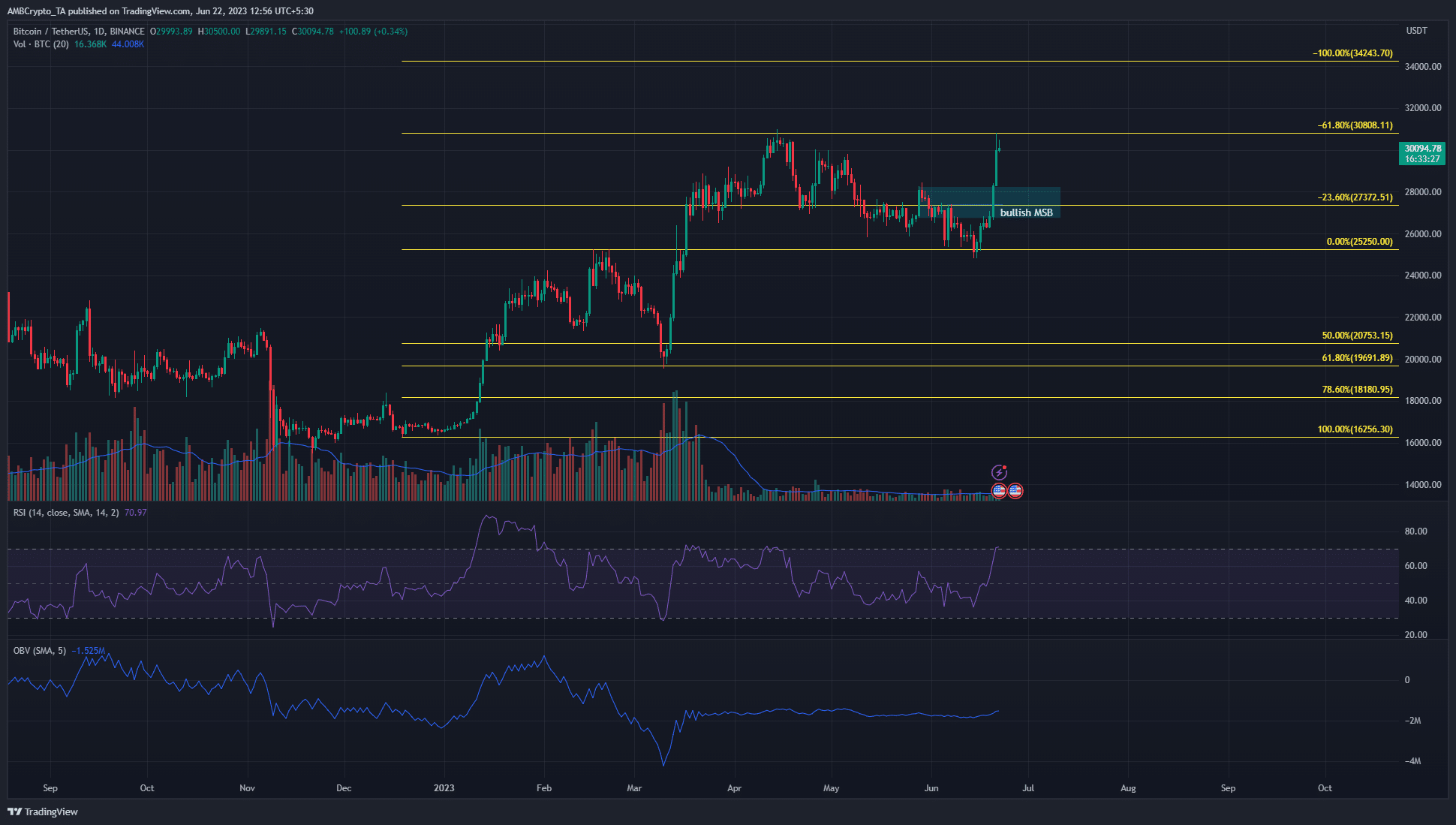 Esta extensión de Fibonacci muestra que Bitcoin está listo para subir a $ 34k