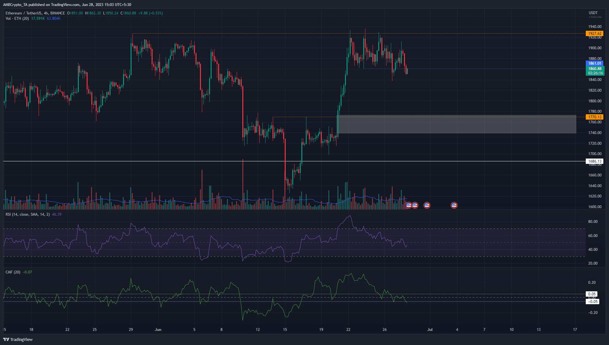 Ethereum no logra aferrarse a la estructura alcista, he aquí por qué es probable que haya pérdidas