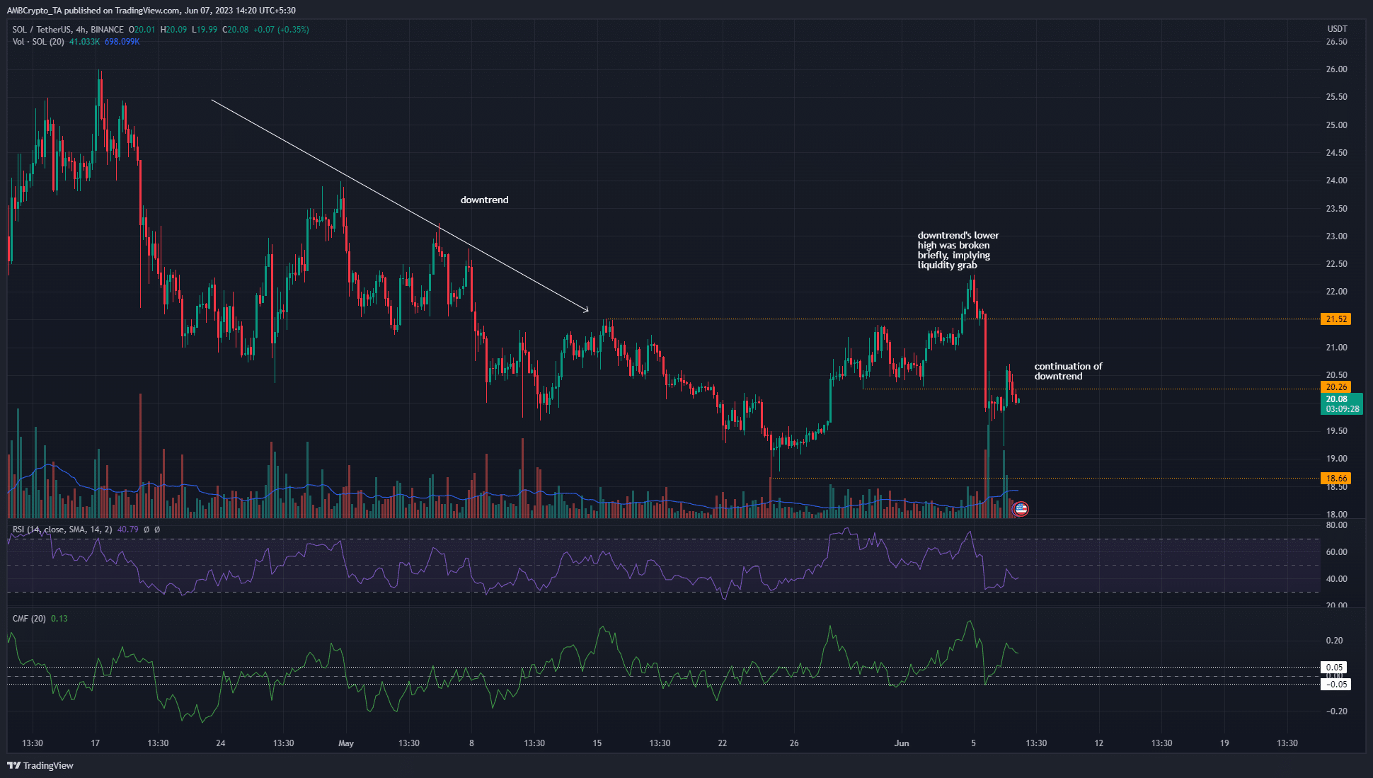 Solana señala hacia la continuación de la tendencia bajista después del fracaso en $22