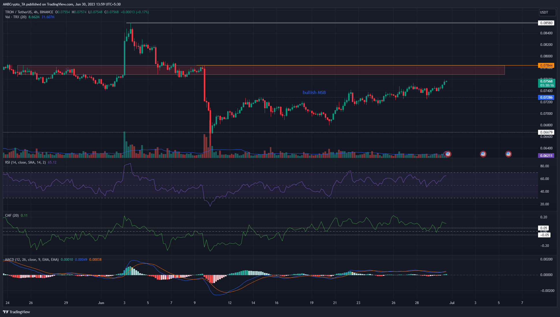 TRON [TRX] listo para subir a la resistencia de principios de junio, pero ¿puede superarla?