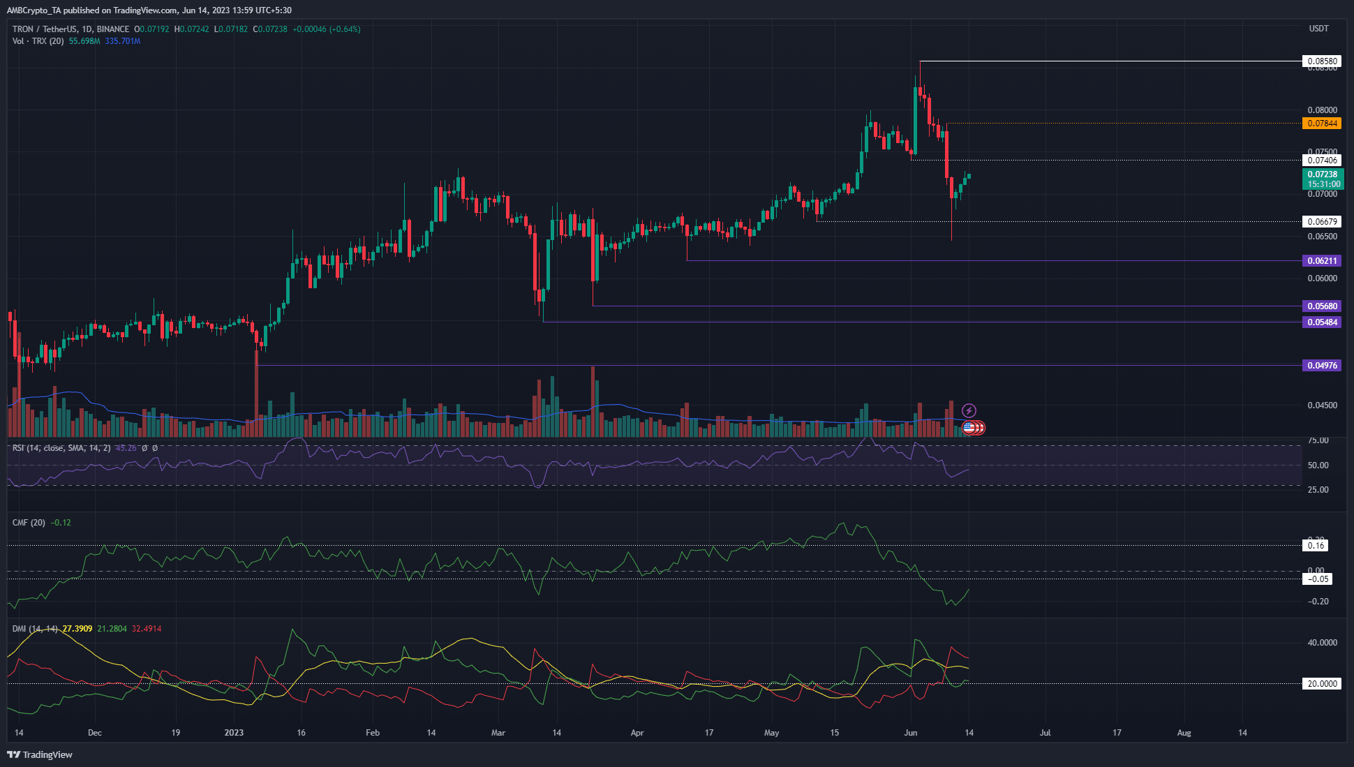 TRON [TRX] enfrenta una caída masiva de precios, ¿es este el comienzo de una tendencia bajista?