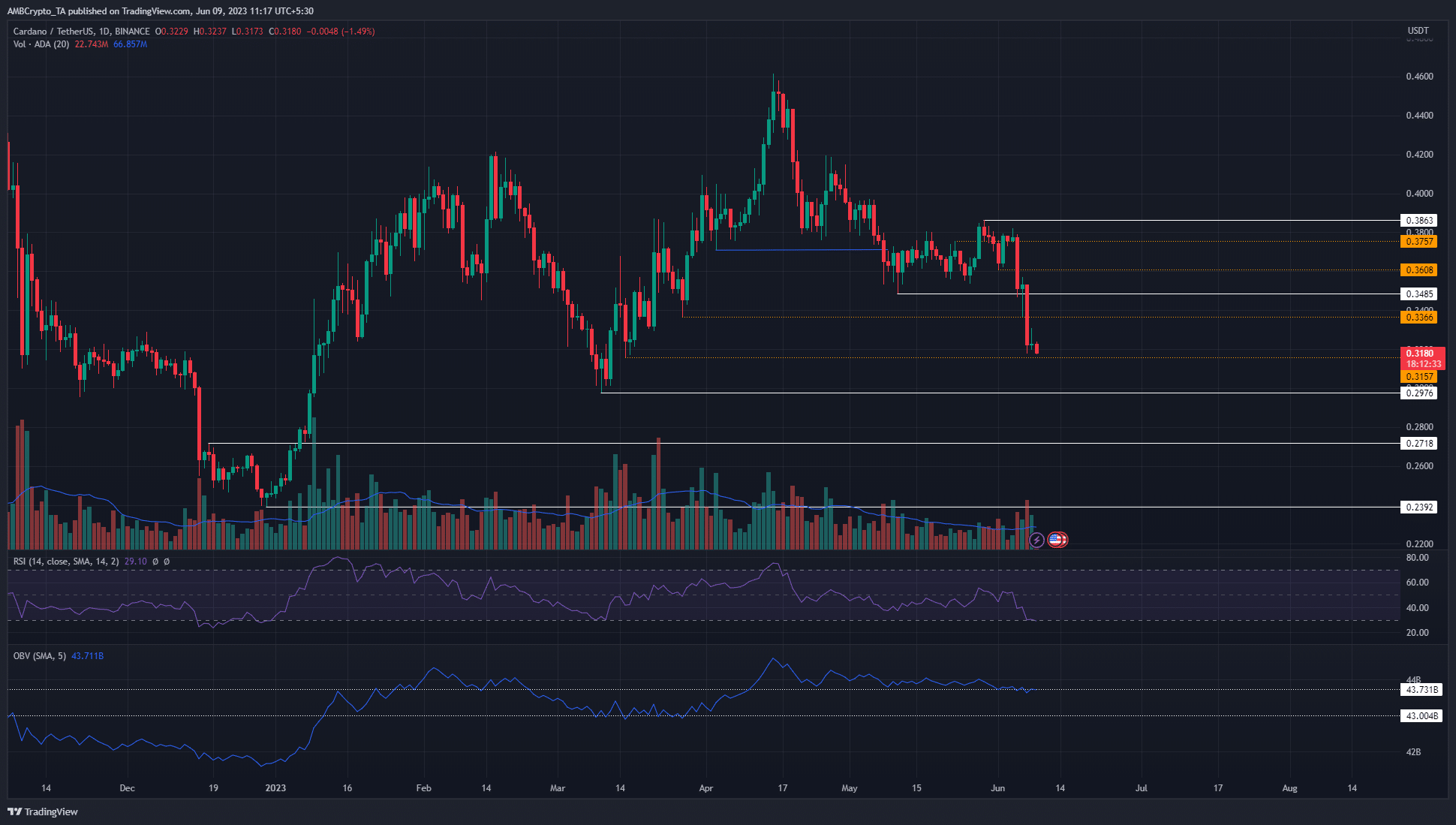 Cardano caerá por debajo de $ 0.3 en junio: he aquí por qué es posible otra caída del 25%