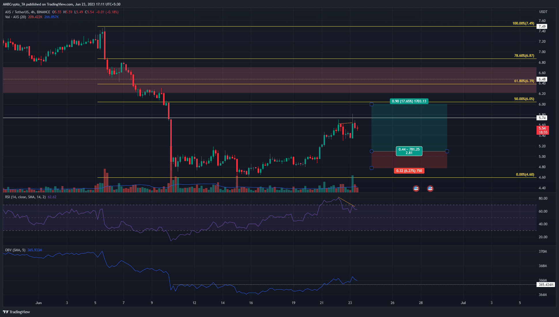 Axie Infinity publica una divergencia bajista, pero los alcistas pueden buscar...