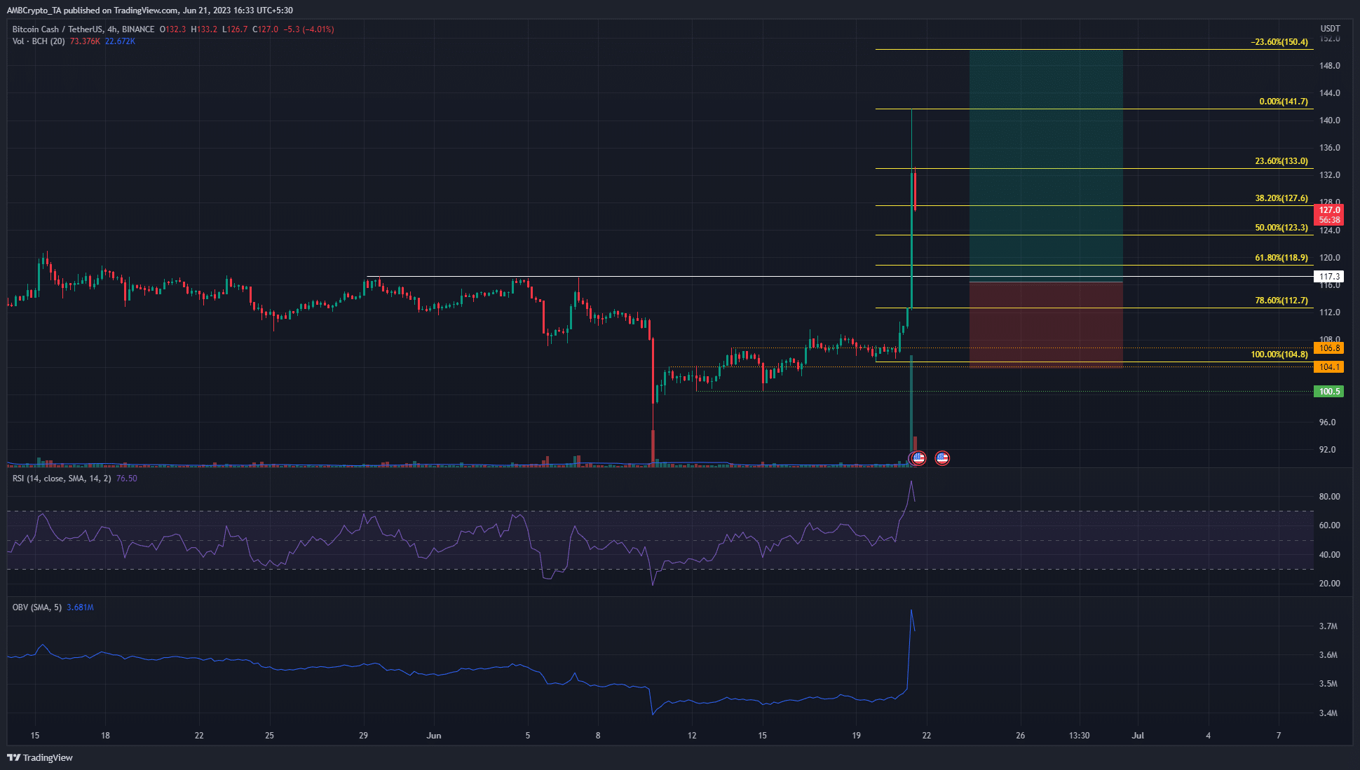 Bitcoin Cash vuelve a los máximos de marzo: ¿pueden los alcistas mantener las ganancias?