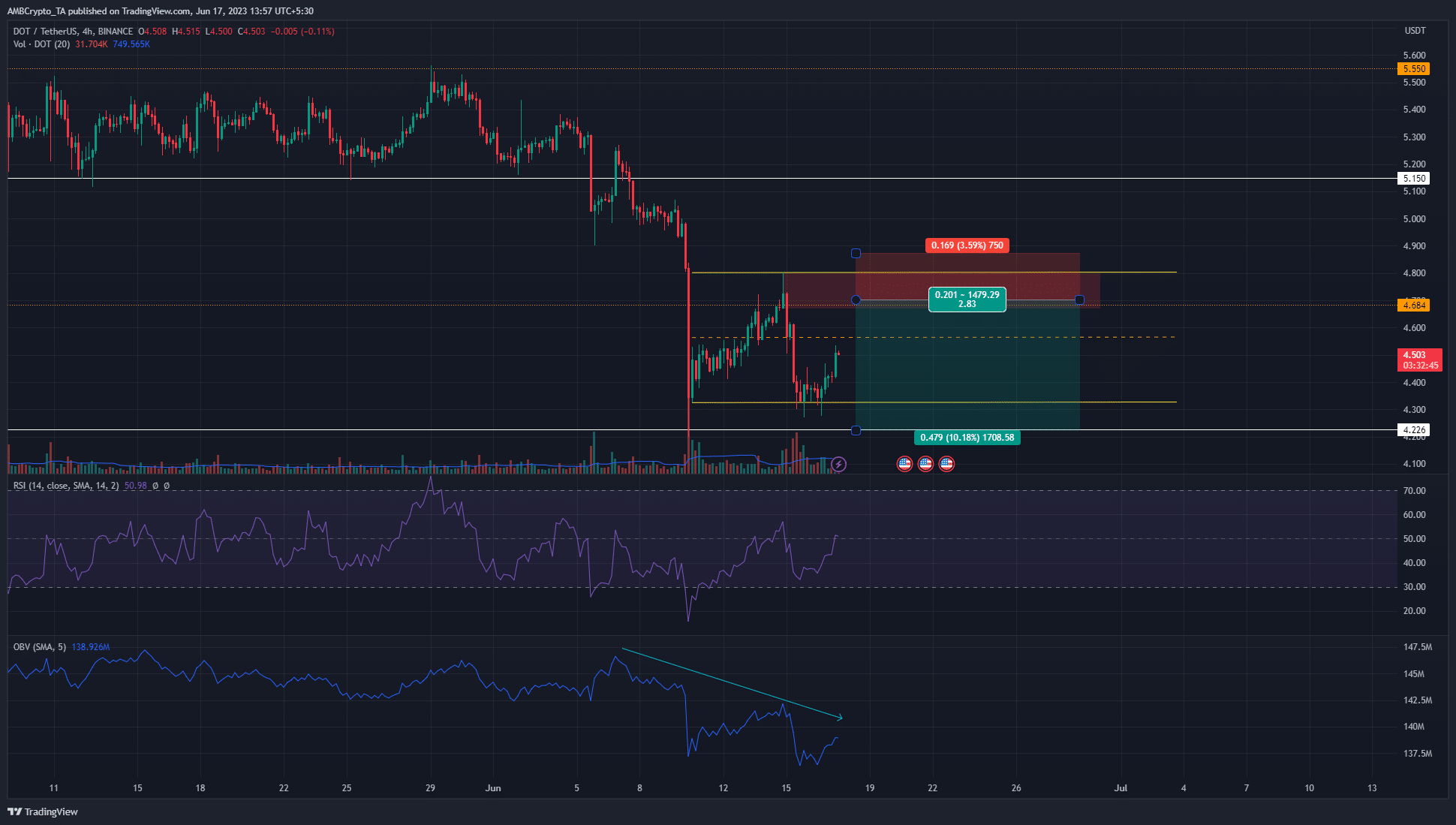 Polkadot rebota desde $4.32 pero aquí es donde puede reanudarse la tendencia bajista