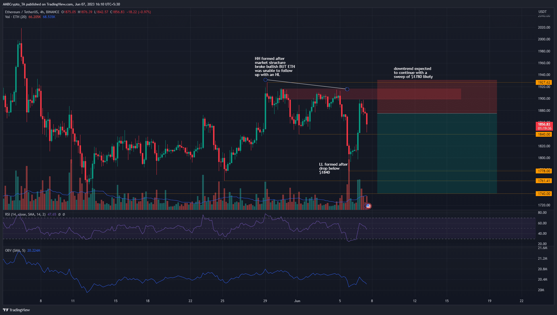 Es probable que Ethereum descienda a este soporte a pesar de una mayor tendencia alcista en el marco temporal