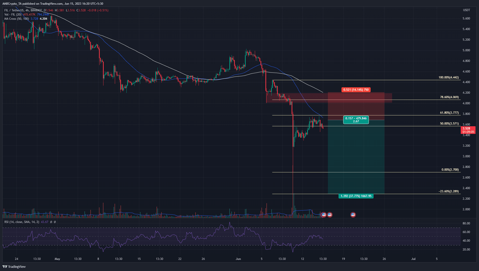 Filecoin registrará más pérdidas después de esta ruptura de la estructura LTF