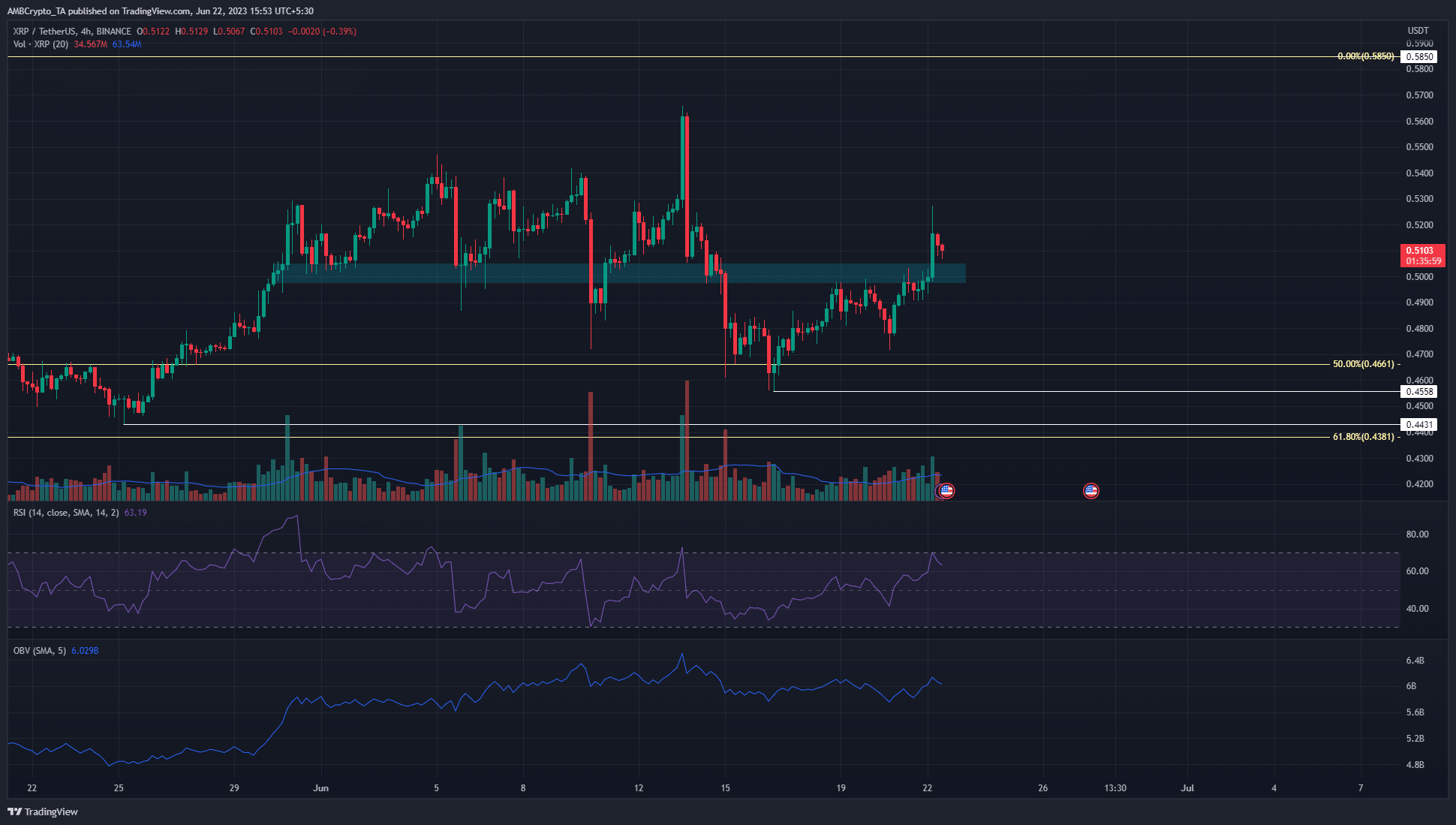 Es probable que XRP registre ganancias del 11% a medida que se afianza el impulso alcista