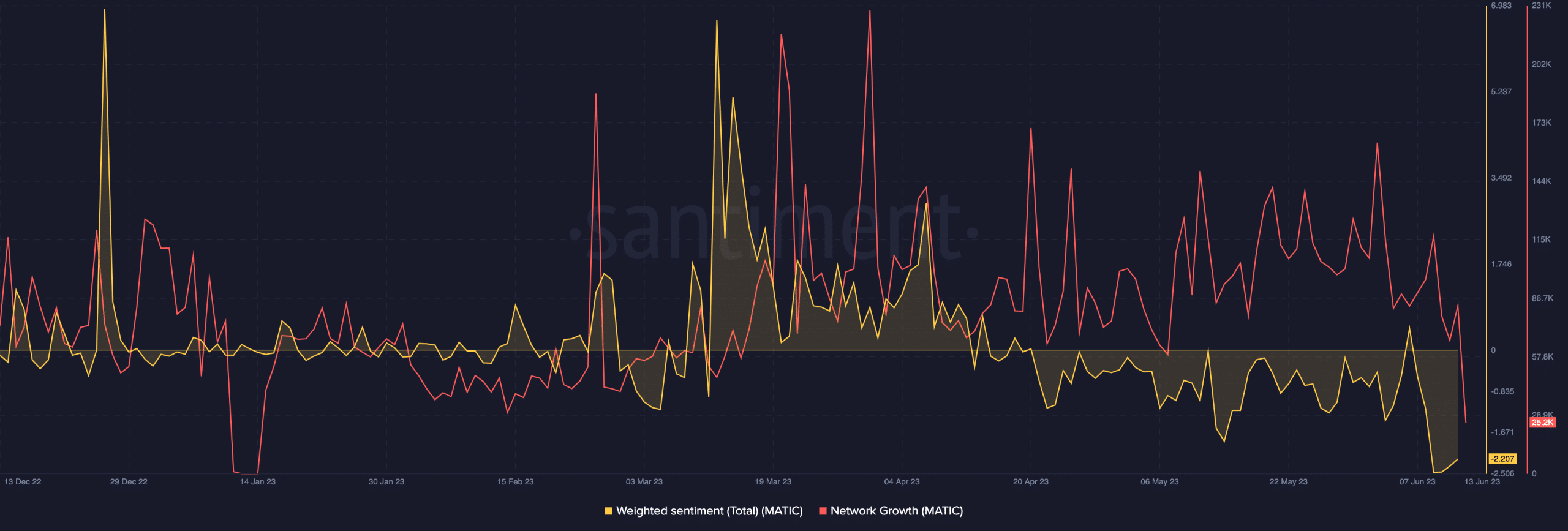 Crecimiento de la red MATIC y sentimiento ponderado