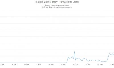 Polygon zkEVM se acerca a zkSync Era con este nuevo hito