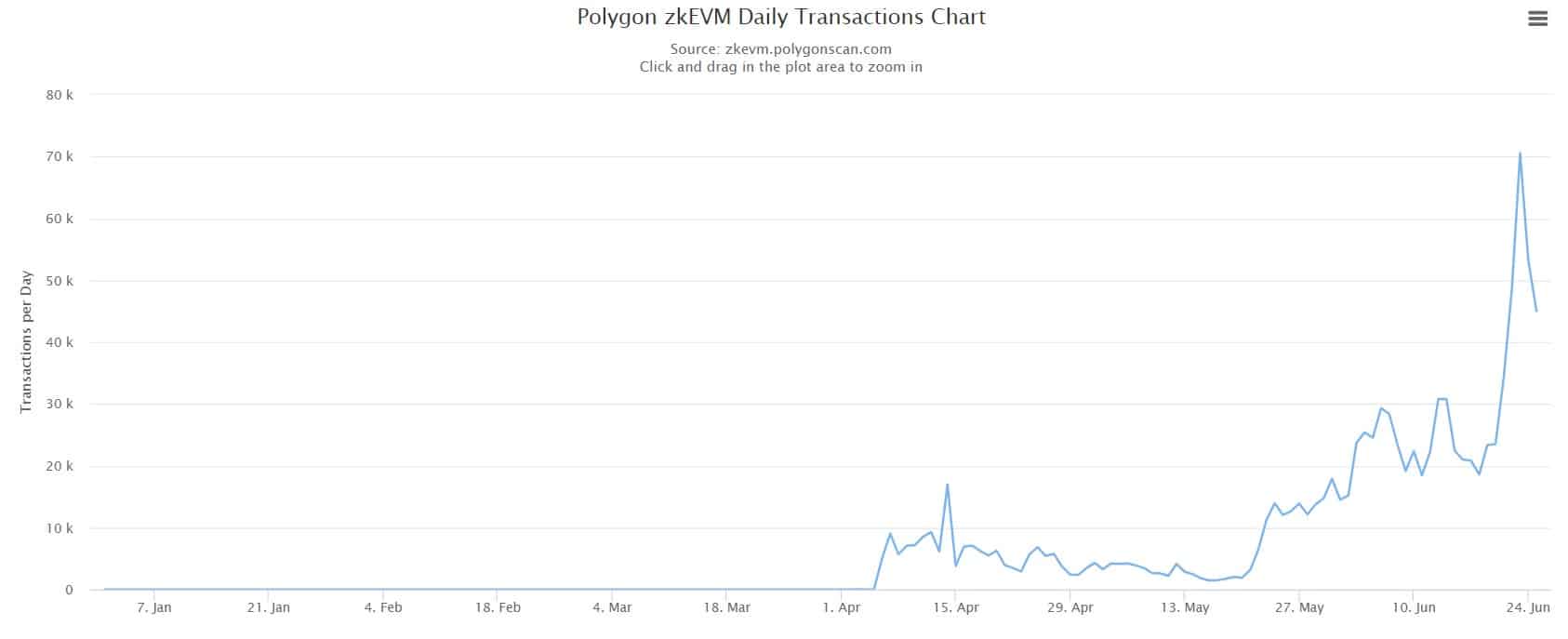 Polygon zkEVM se acerca a zkSync Era con este nuevo hito