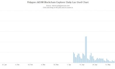 El crecimiento sin trabas de Polygon zkEVM: lo que significa para MATIC