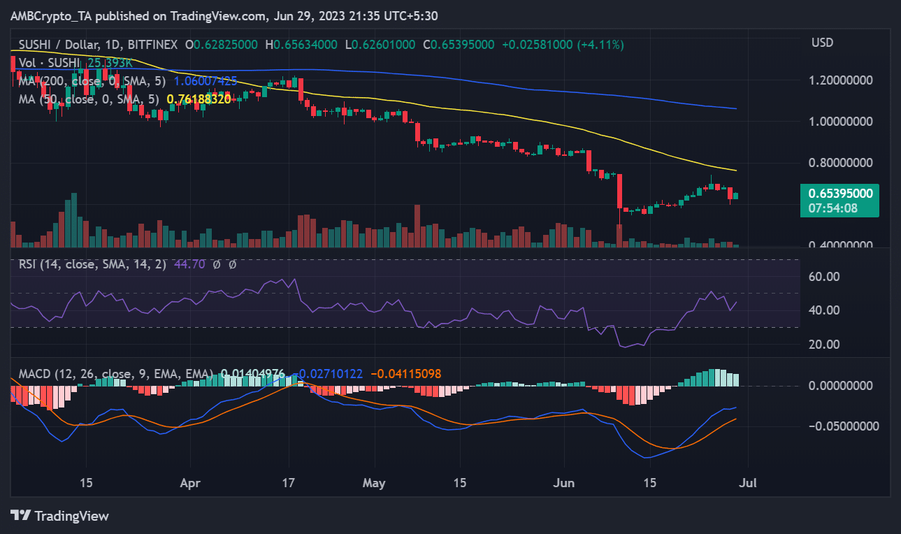 Movimiento del precio SUSHI/USD