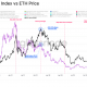 Correlación de blue-chip de DeFi con el precio de ETH