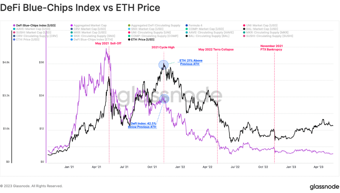 Correlación de blue-chip de DeFi con el precio de ETH