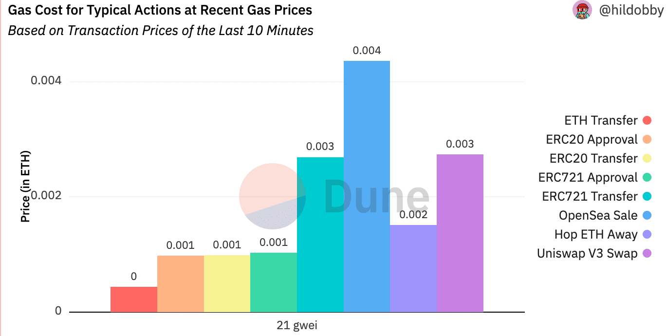 Cómo las memecoins afectaron los precios del gas de Ethereum