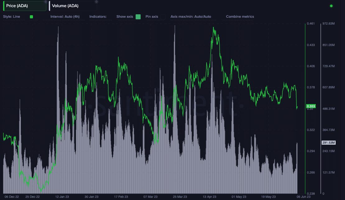 Precio y volumen ADA