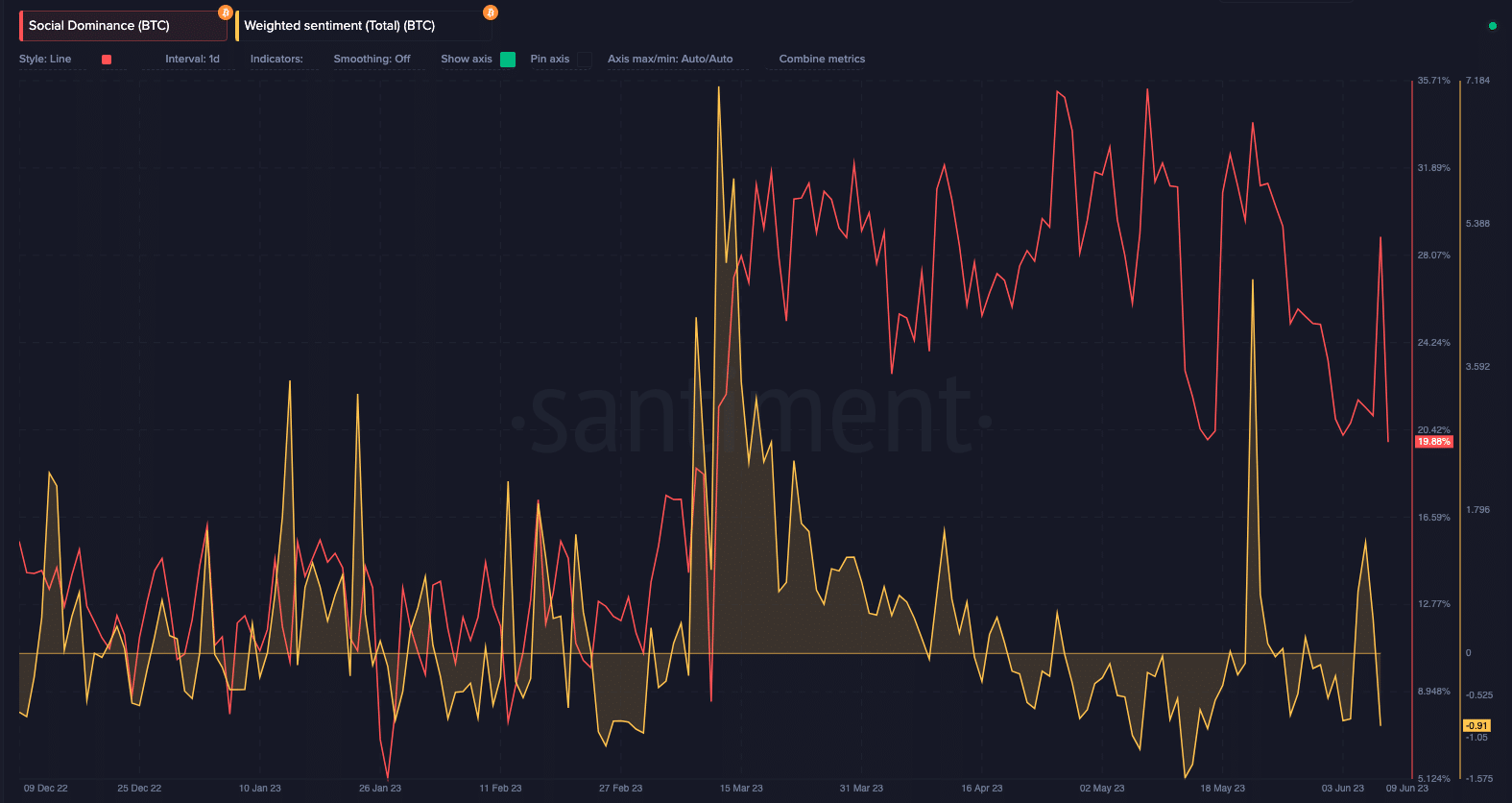 Dominio social de Bitcoin y sentimiento ponderado